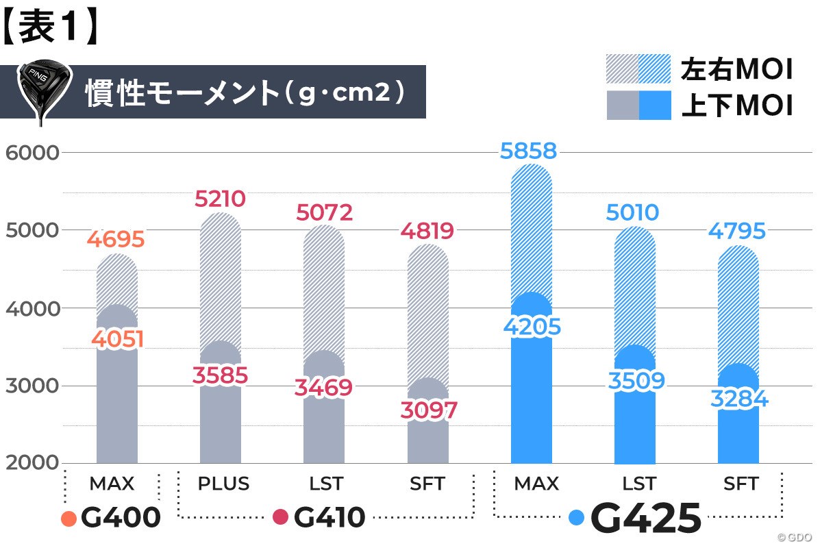 どれ選ぶ？ 人気のG425を“買い替え視点”でデータ解析