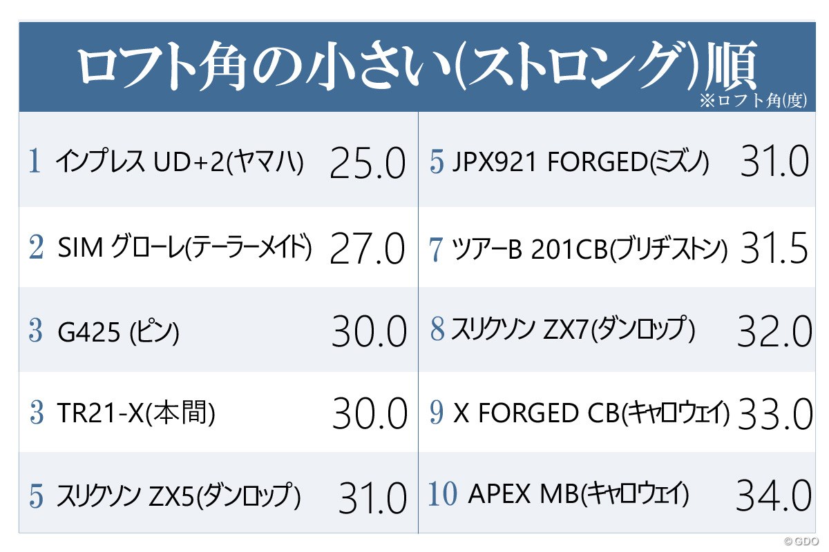 クラブは“顔”が命！ 2020秋の最新アイアンを見比べ隊