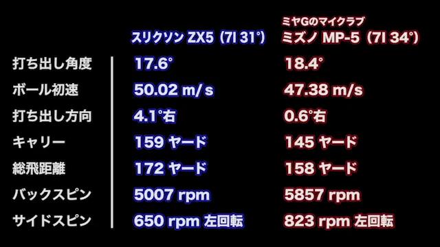 曲がらない男も使う“ちょい飛び”モデル スリクソン ZX5 アイアン｜GDO