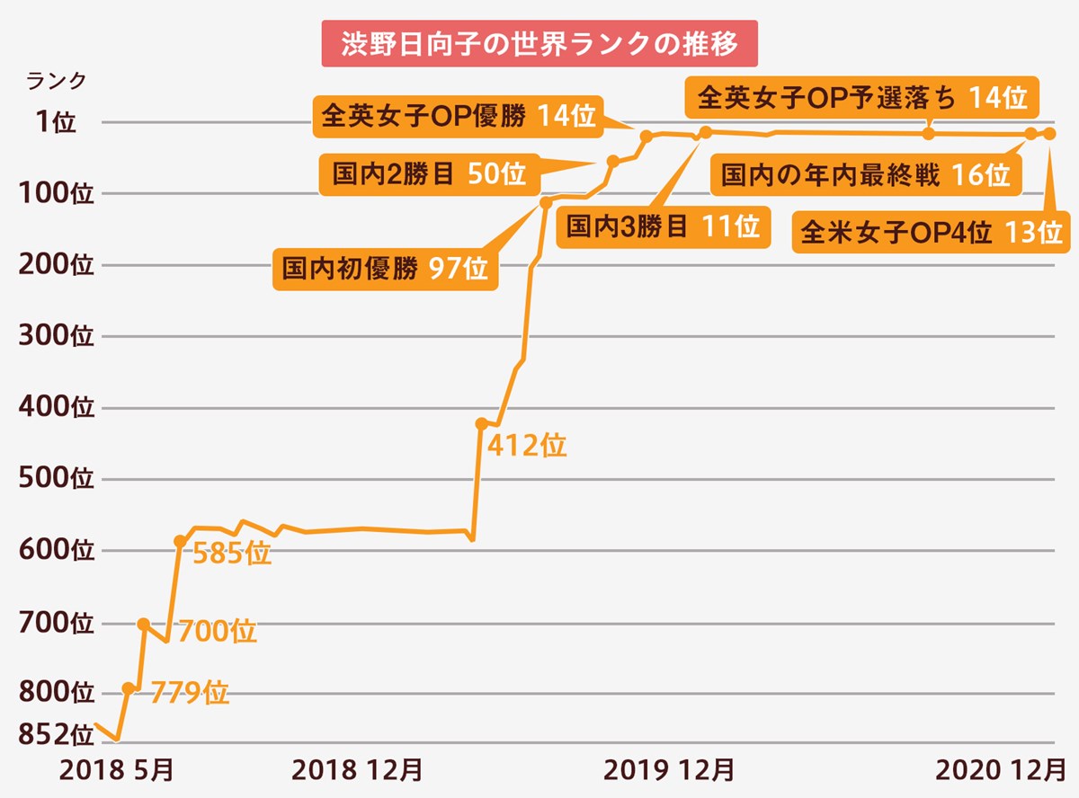渋野日向子の世界ランクの推移