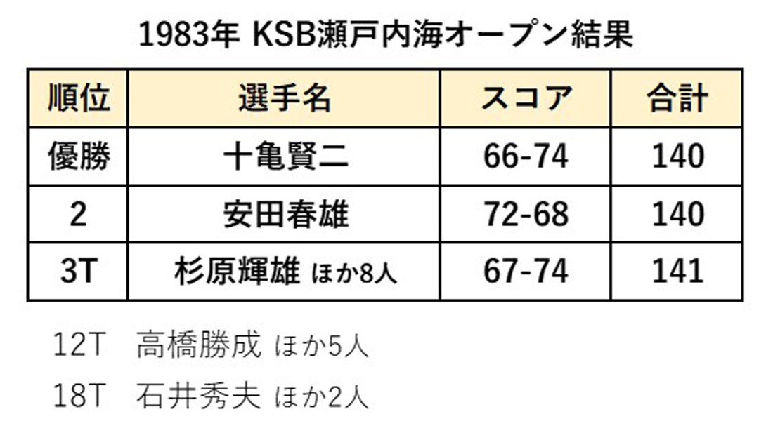 2020年 残したいゴルフ記録 1983年「KSB瀬戸内海オープン」結果