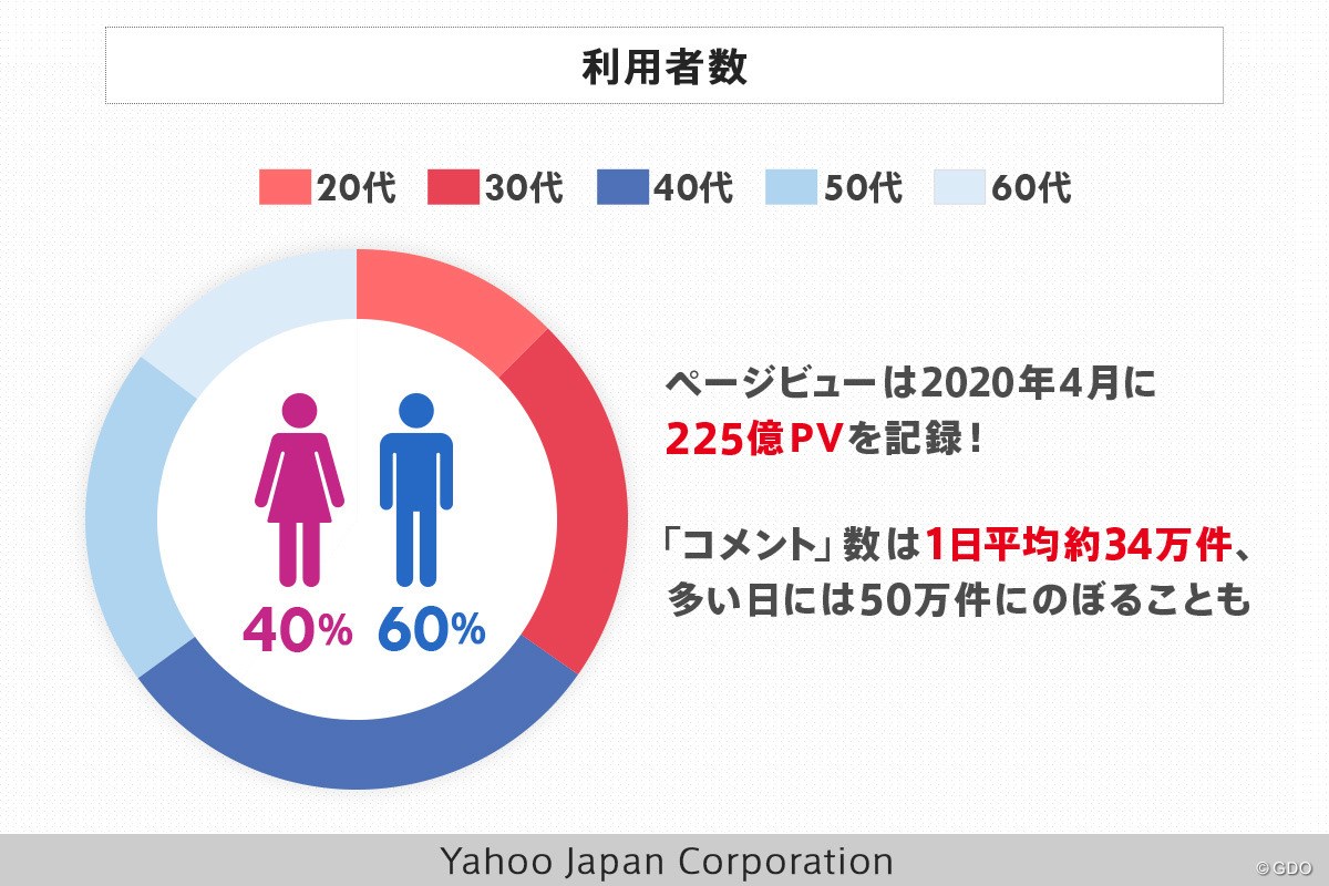 Yahoo!ニュース利用者数