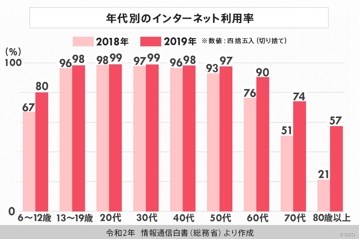 年代別のインターネット利用率