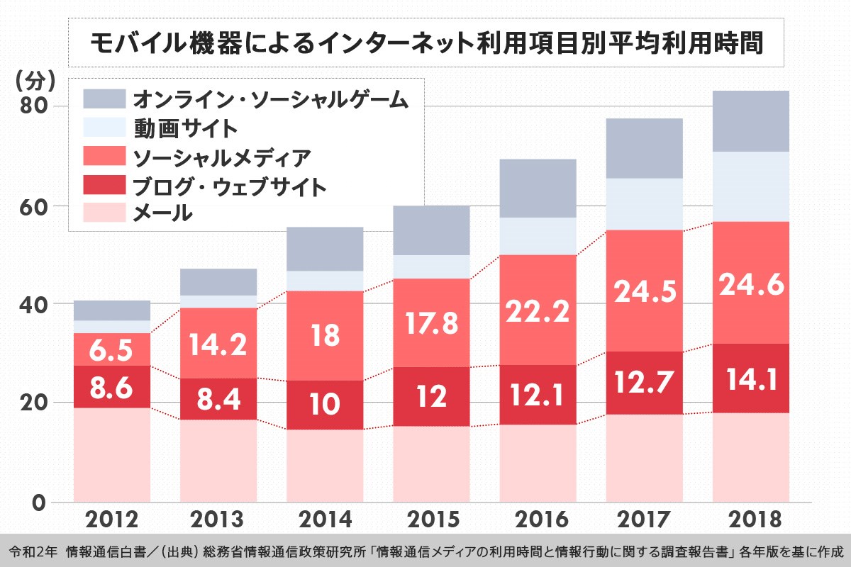 モバイル機器によるネット利用項目別平均利用時間
