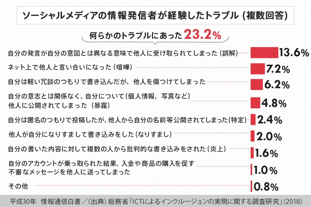ソーシャルメディアの情報発信者が経験したトラブル