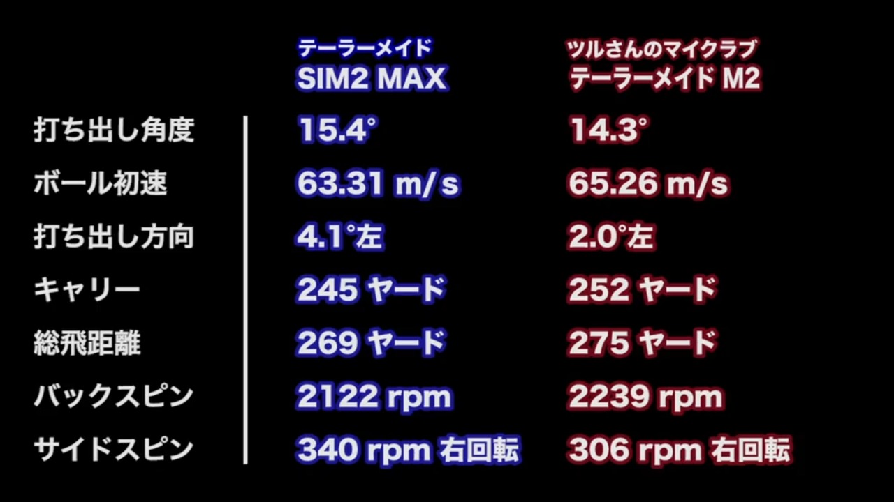安定感が格段にアップ！ テーラーメイド SIM2 MAX ドライバー｜GDO