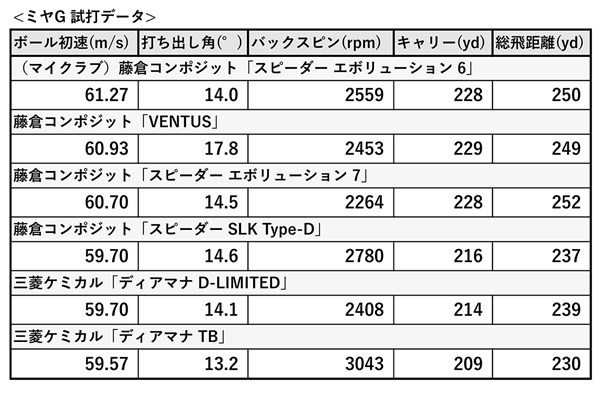 新製品レポート番外編 ミヤG試打データ 試打データは3球平均。総飛距離を見ても、スピーダー エボ6、エボ7の数値が良い