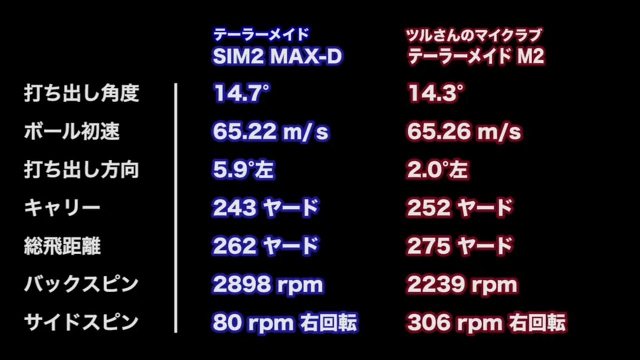 球が右に逃げない安定系モデル テーラーメイド SIM2 MAX-D ドライバー