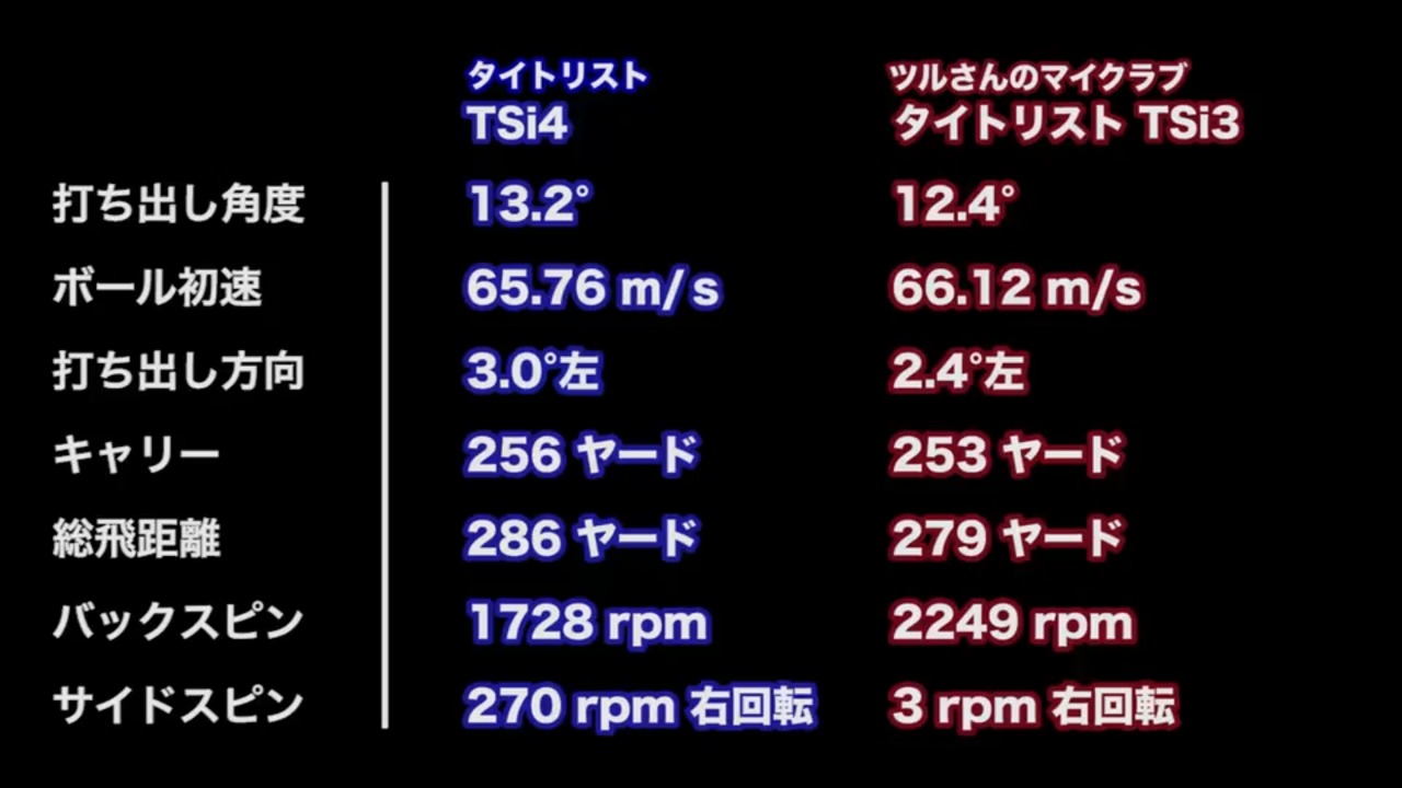 市販トップクラスの低スピン性能 タイトリスト TSi4 ドライバー｜GDO