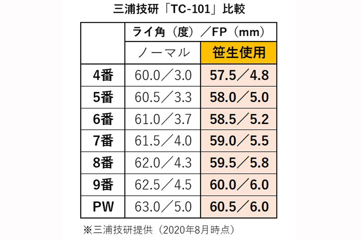 2021年 三浦技研「TC-101 アイアン」比較表