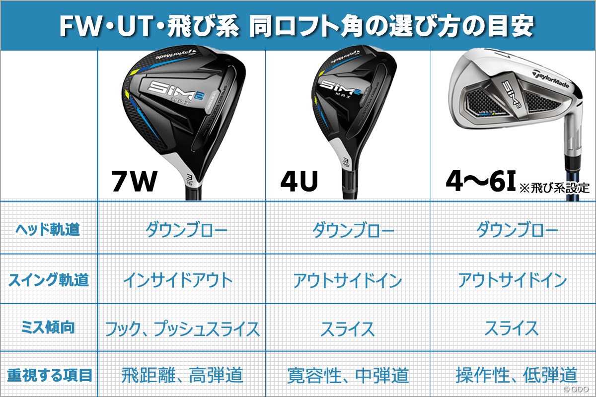 あなたのスイングに合うのはFW？UT？飛び系？ ロフト21～24度の選び方