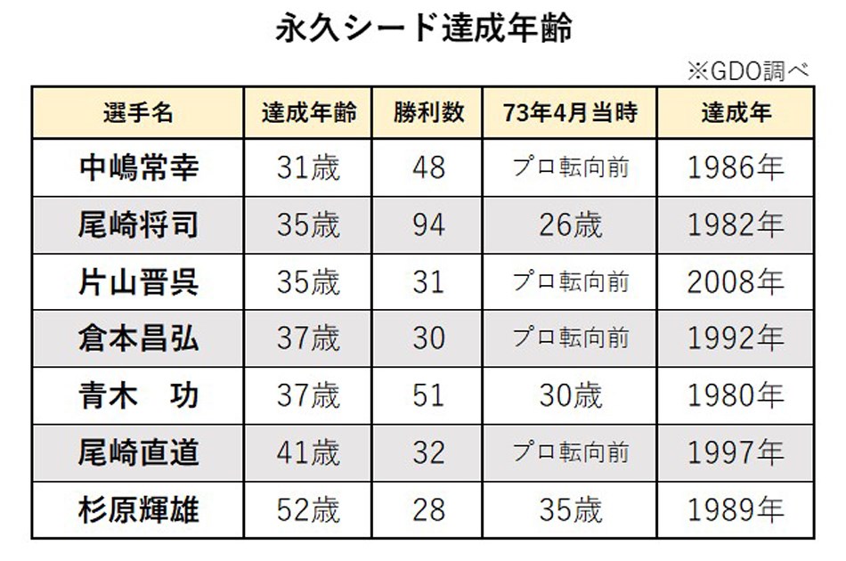 2021年 後世に残したいゴルフ記録