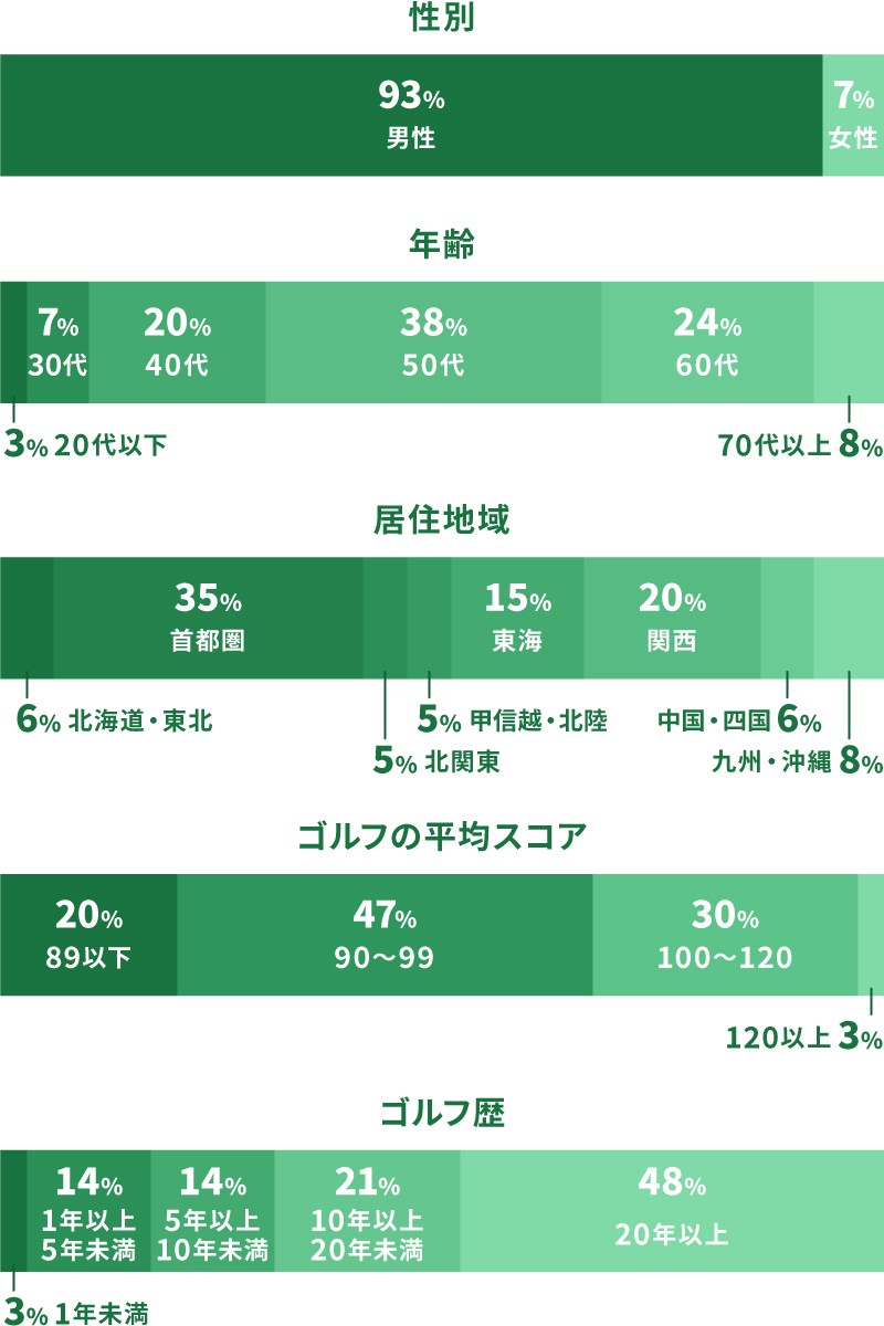 ゴルフ場選びで最も重要なのは？＜ゴルフ場編＞