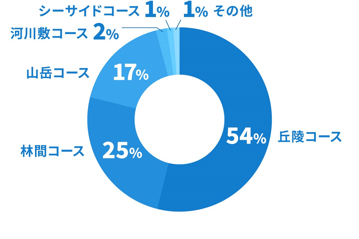 ゴルファーアンケート