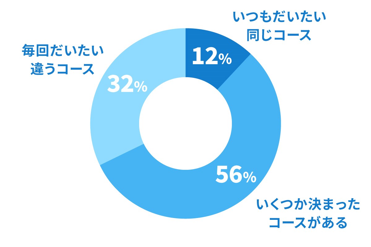 ゴルファーアンケート