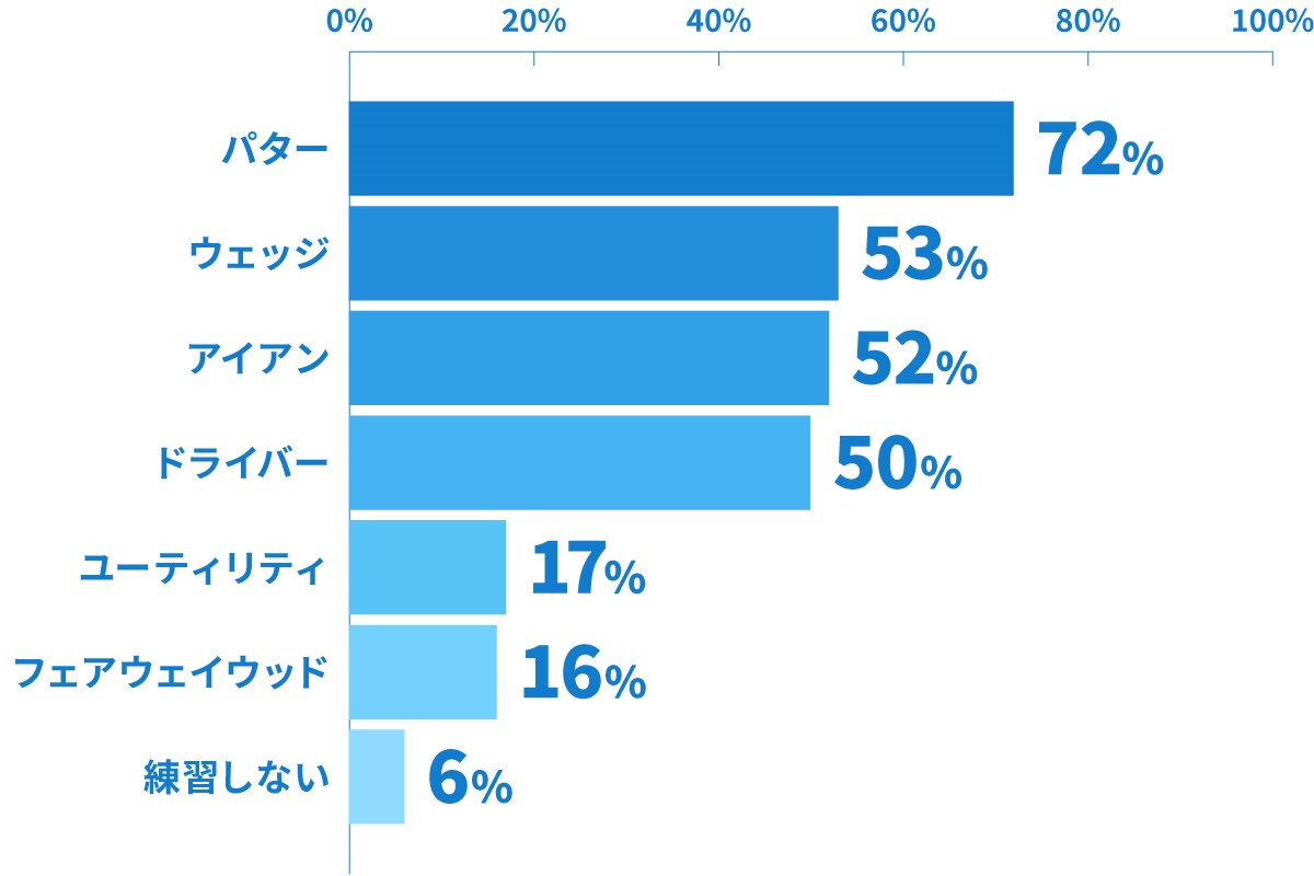 ゴルファーアンケート