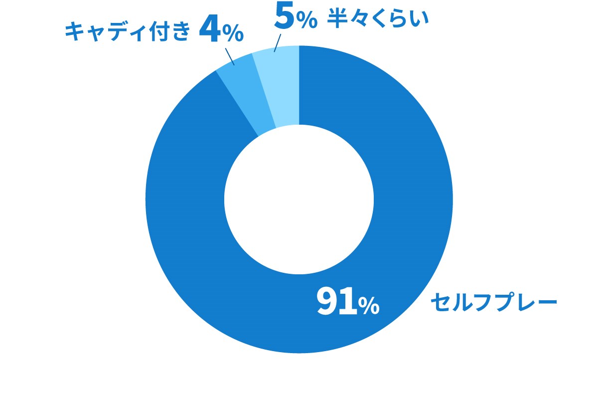 ゴルファーアンケート