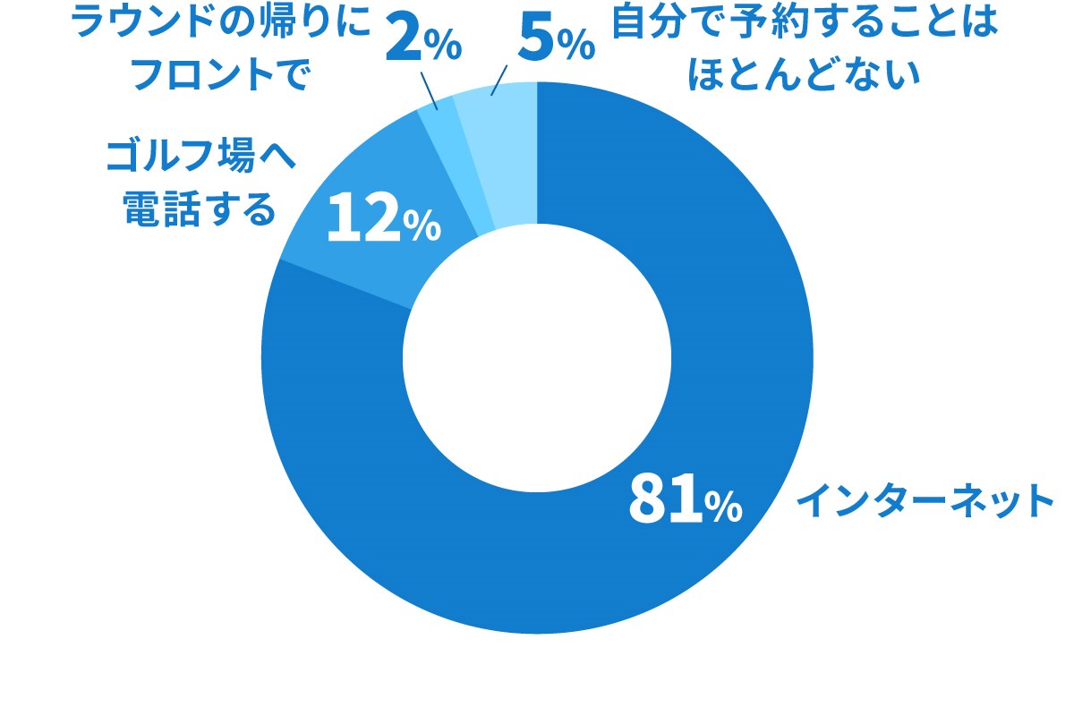 ゴルファーアンケート