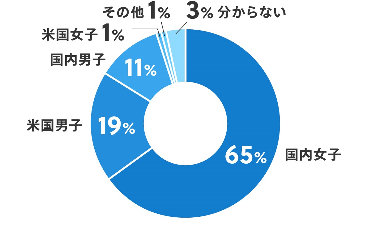 最も注目しているツアーは？