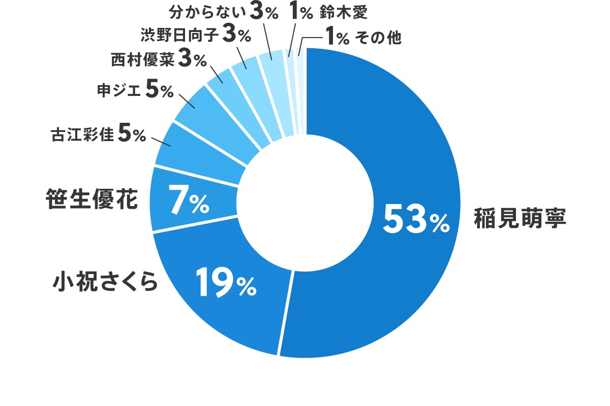 ズバリ！国内女子ツアー今季の賞金女王は誰？