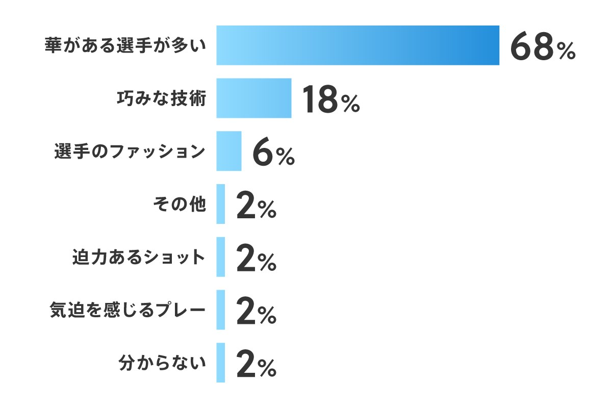 女子ツアーを魅力に感じるところは？