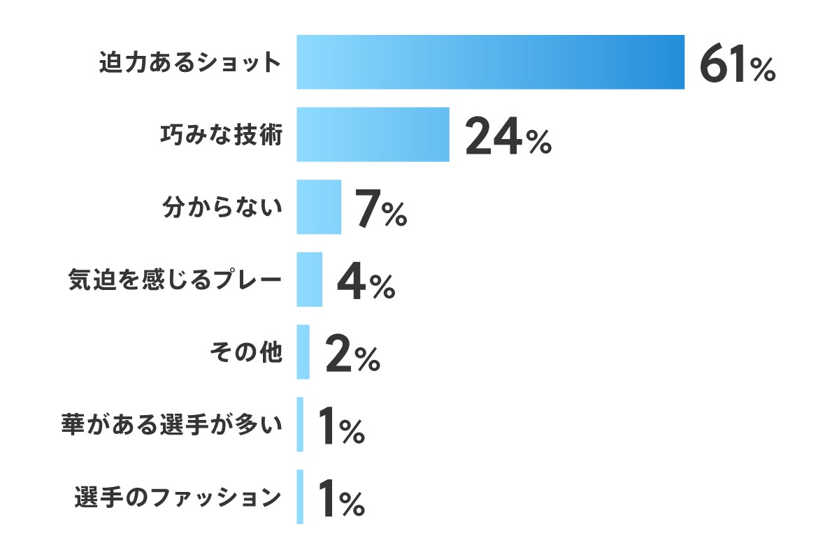 男子ツアーを魅力に感じるところは？