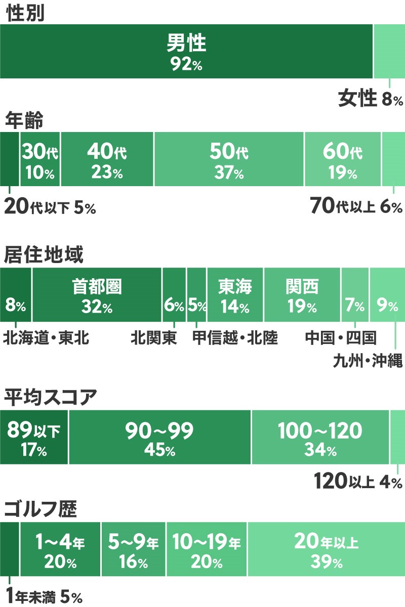 回答者プロフィル