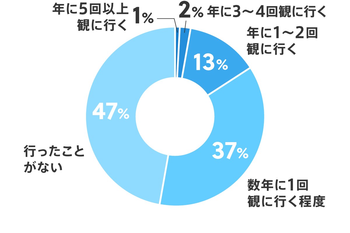 ゴルフツアー観戦に行く？