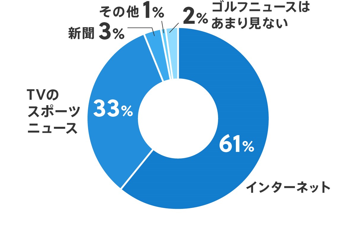 よく見るゴルフニュースは？