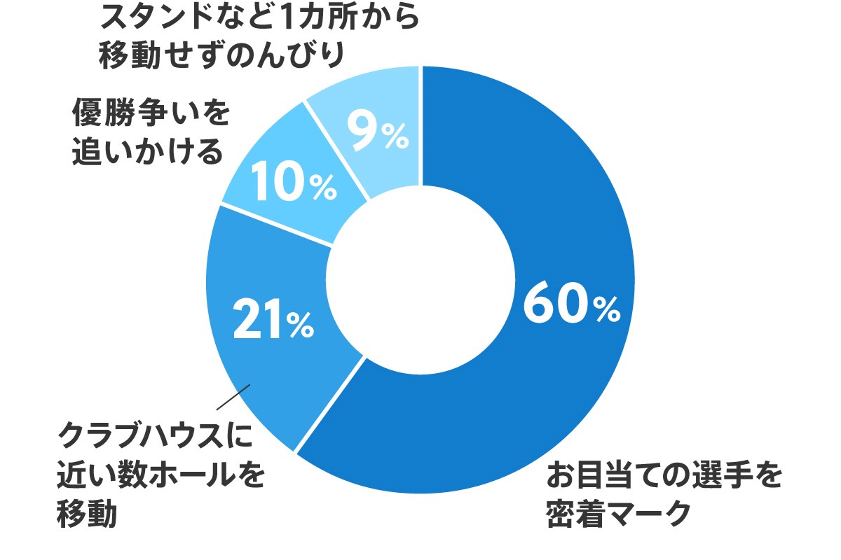 もっとも近い観戦スタイルは？