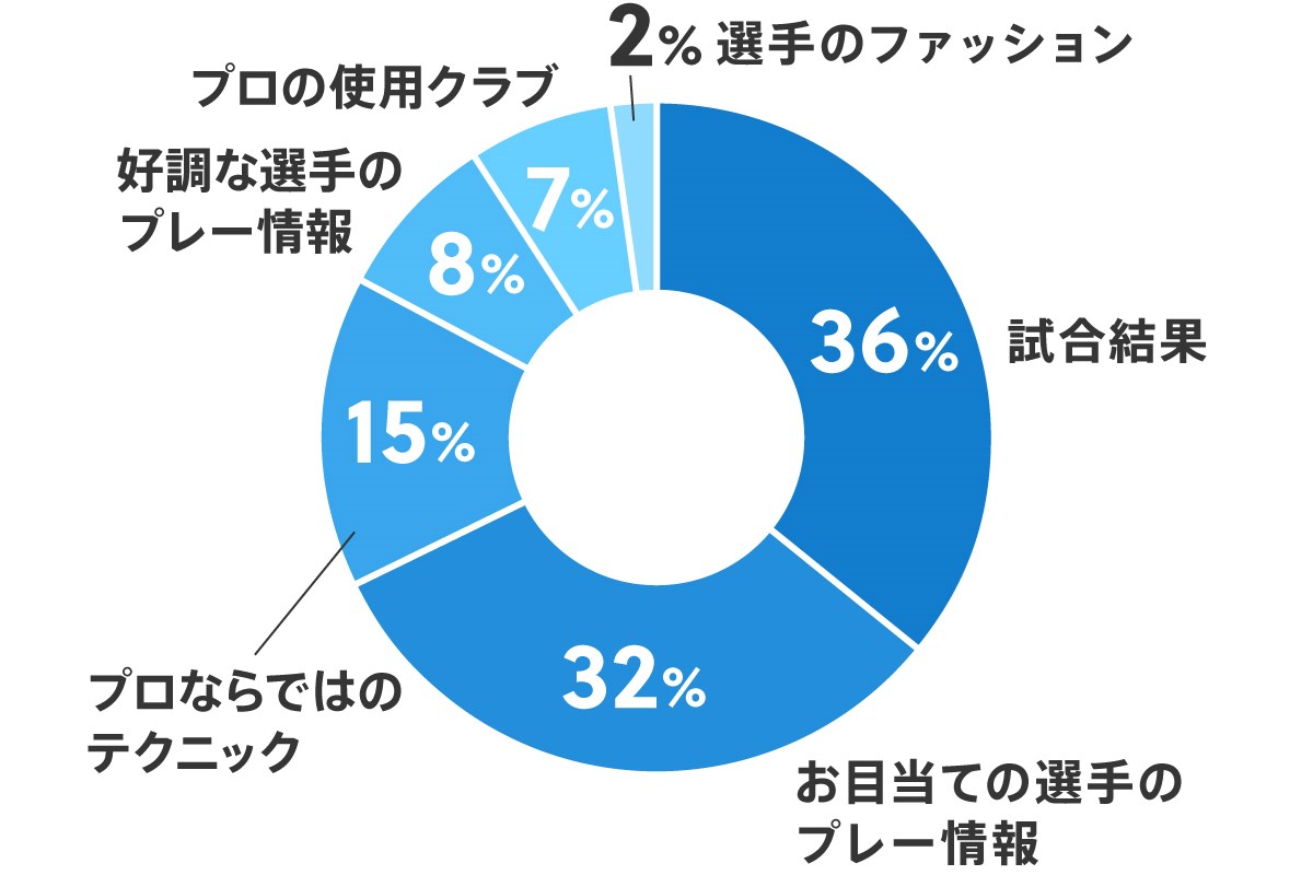 ツアーで最も気になる情報は？