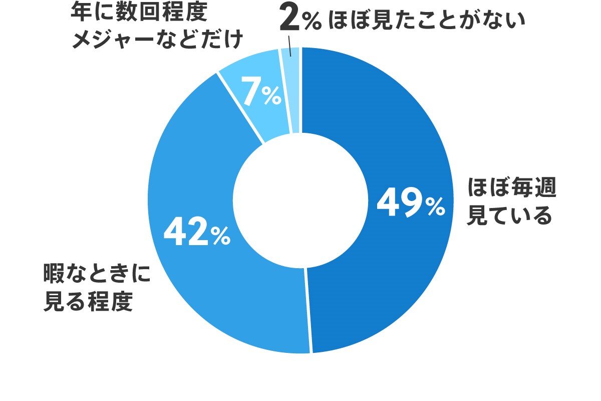 ゴルフ中継は見る？