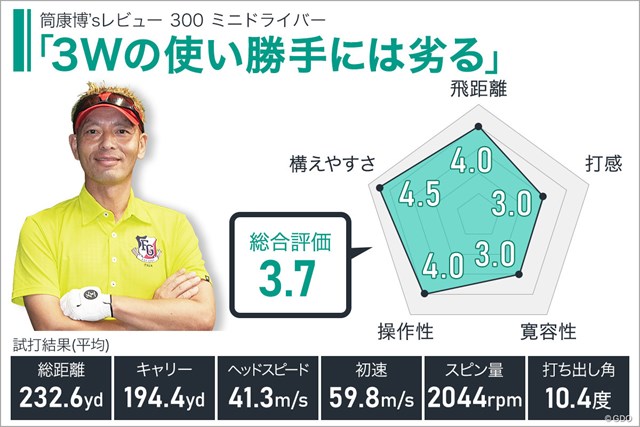 300 ミニドライバーを筒康博が試打「3Wの使い勝手には劣る」