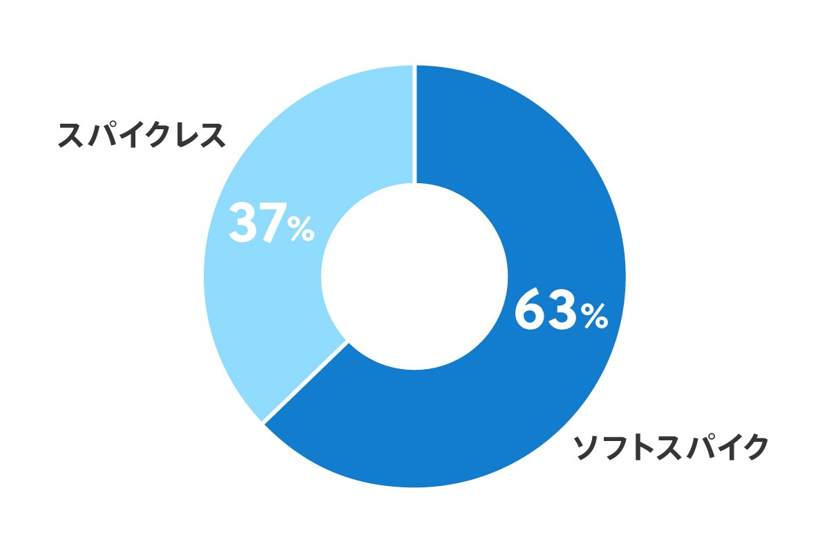 ゴルファーアンケート（ゴルフシューズ編）