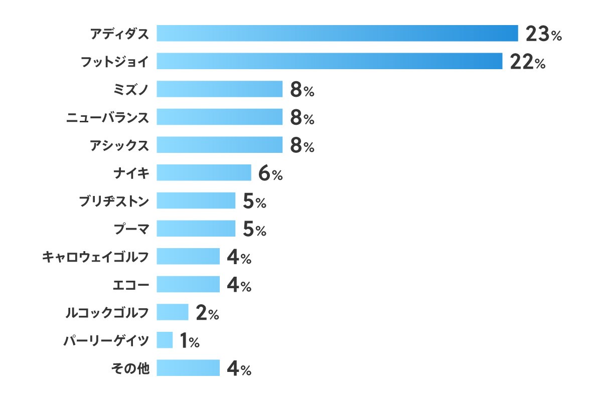ゴルファーアンケート（ゴルフシューズ編）