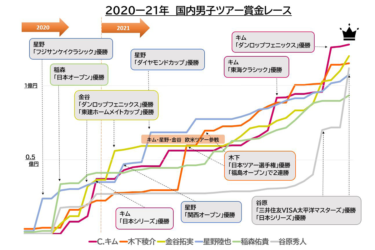チャン・キムが10月から2勝で初戴冠 金谷拓実がランク2位に／賞金王レース振り返り
