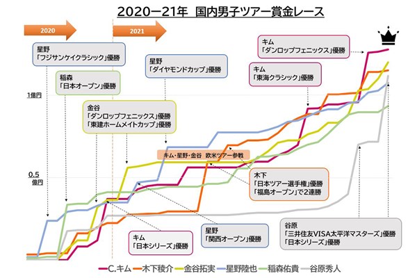 賞金レース推移