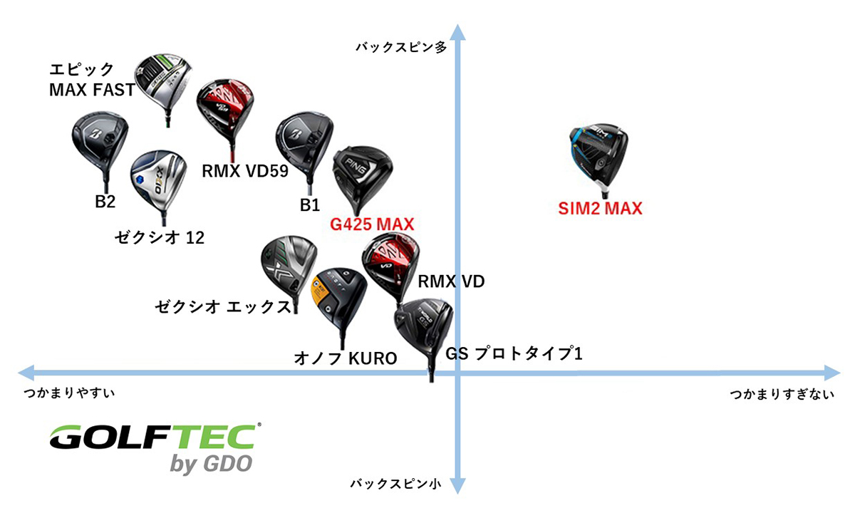 2021年秋の新作ドライバーは「ラクに飛ばせる」 マトリックス図を大公開(1/2)｜topics｜GDO ゴルフギア情報