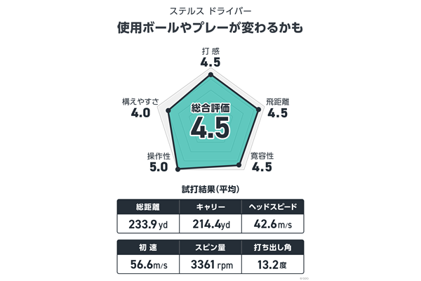筒康博が試打 使用ボールやプレーが変わるかも
