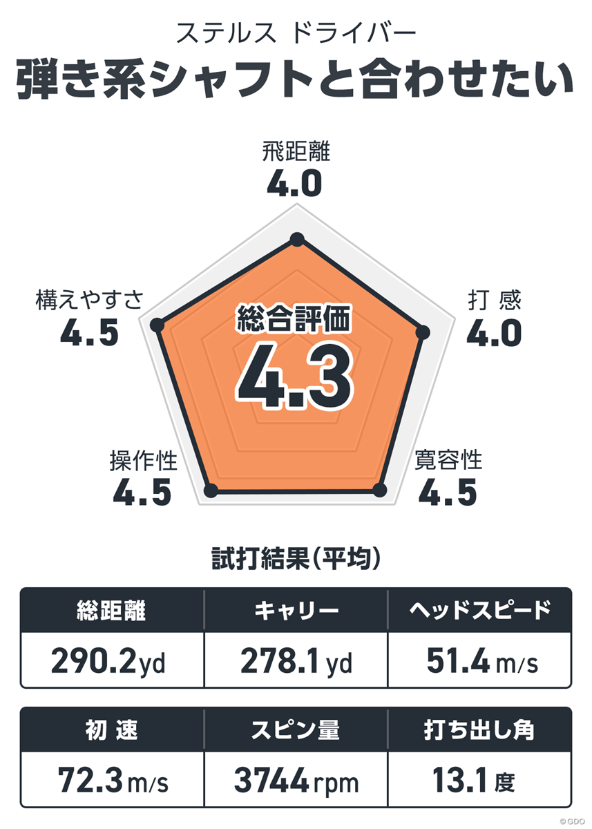 ステルス ドライバーを万振りマンが試打「弾き系シャフトと合わせたい」