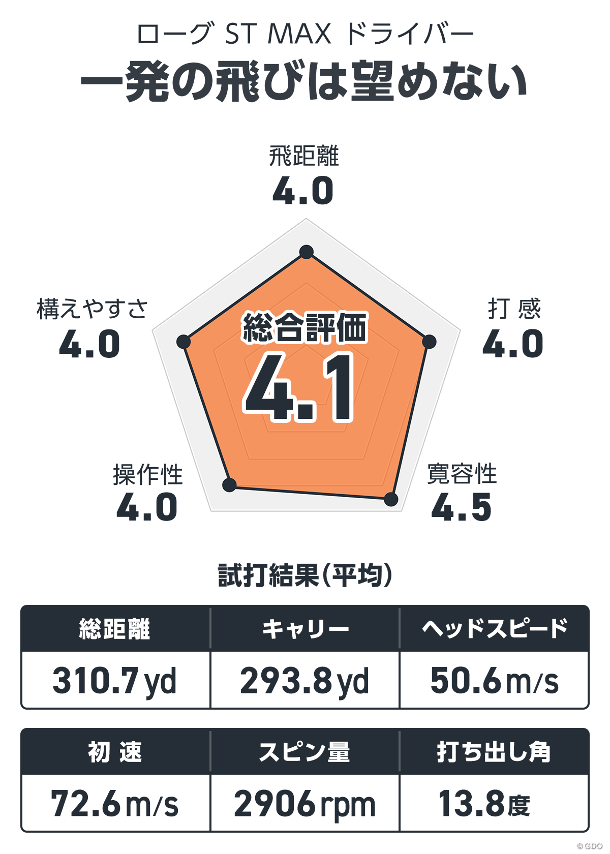 キャロウェイ ローグ ST MAX ドライバーの試打レビュー 口コミ・評判 ギアスペック｜ギアカタログ｜GDO ゴルフギア情報