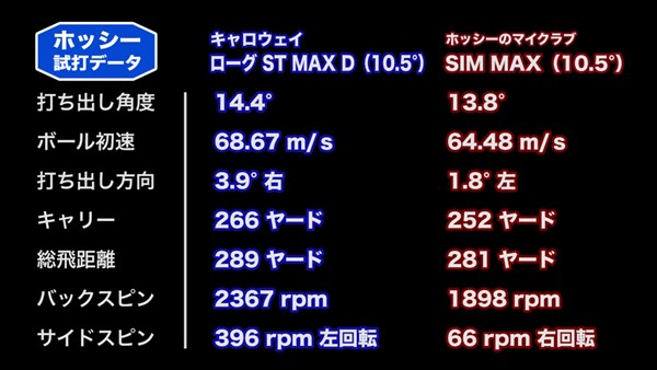 ホッシーの「ローグ ST MAX D ドライバー」試打データ ホッシーの「ローグ ST MAX D ドライバー」試打データ