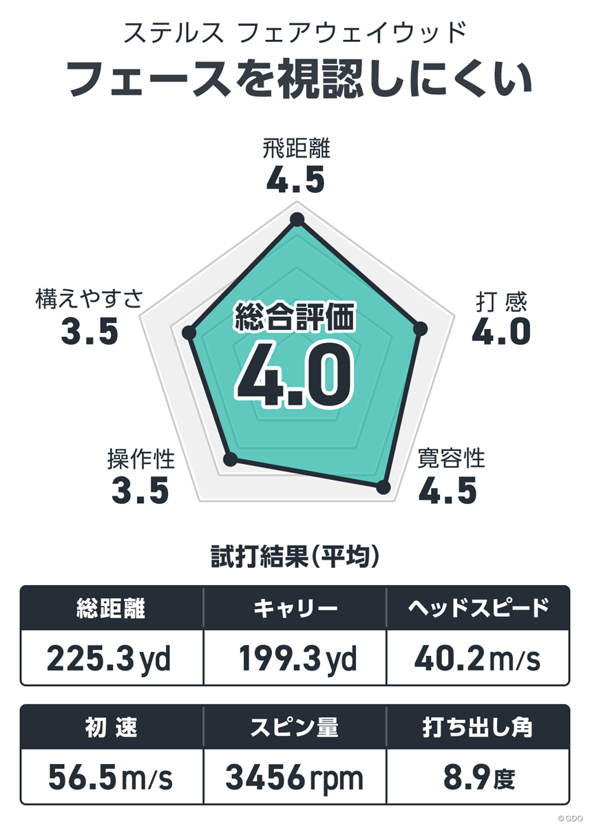 ステルス フェアウェイウッドを筒康博が試打「フェースを視認しにくい」