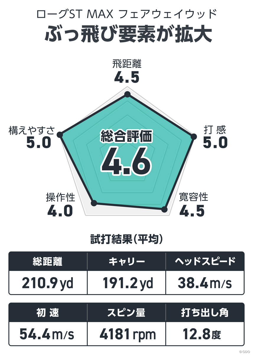 ローグ ST MAX フェアウェイウッドを筒康博が試打「ぶっ飛び要素が拡大」