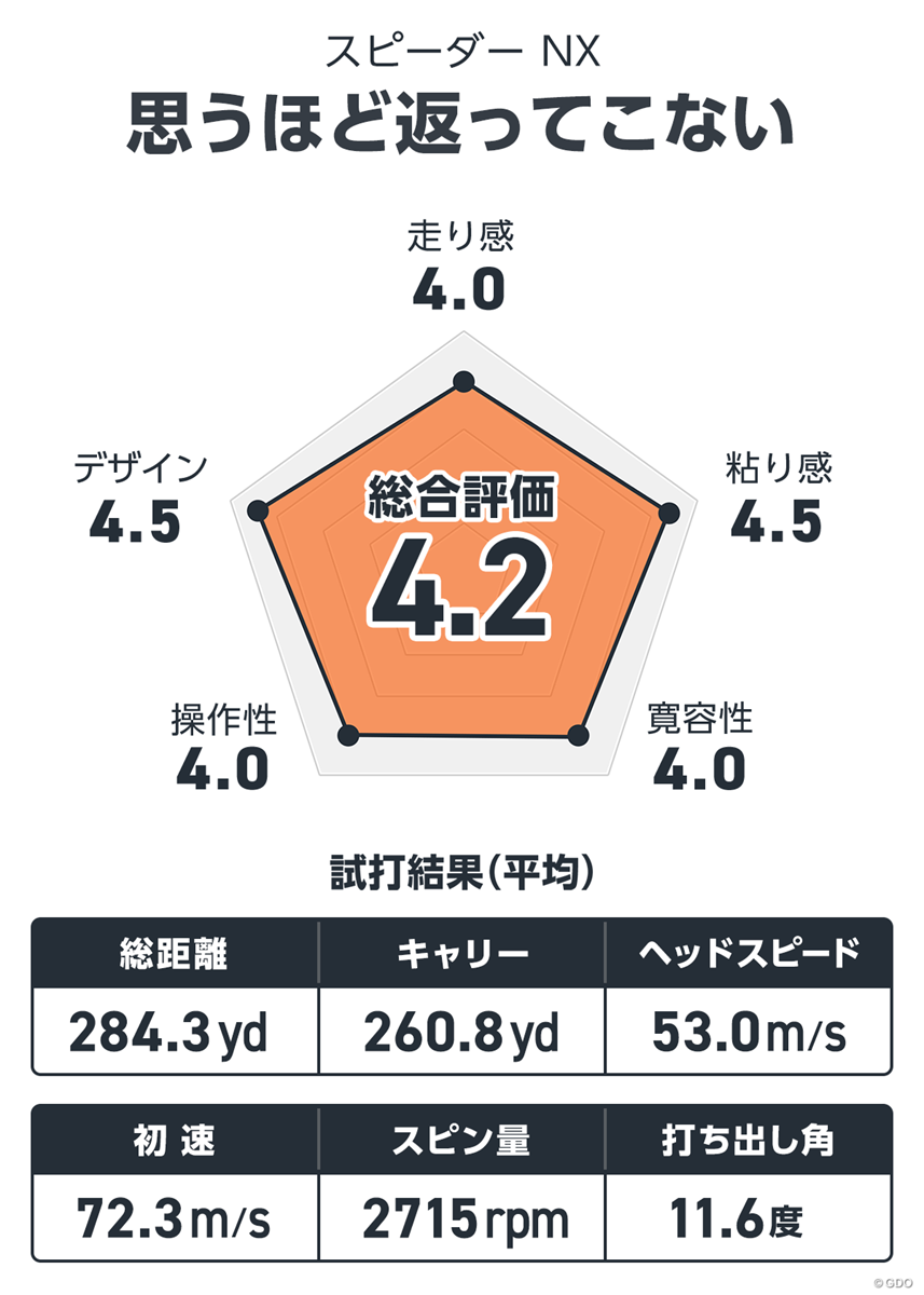 スピーダー NXを万振りマンが試打「思うほど返ってこない」