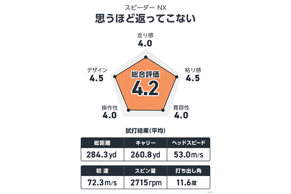 SPEEDER NXを万振りマンが試打 思うように返ってこない