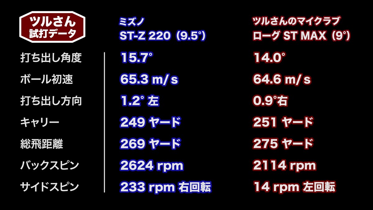 ツルさんの「ST-Z 220 ドライバー」試打データ