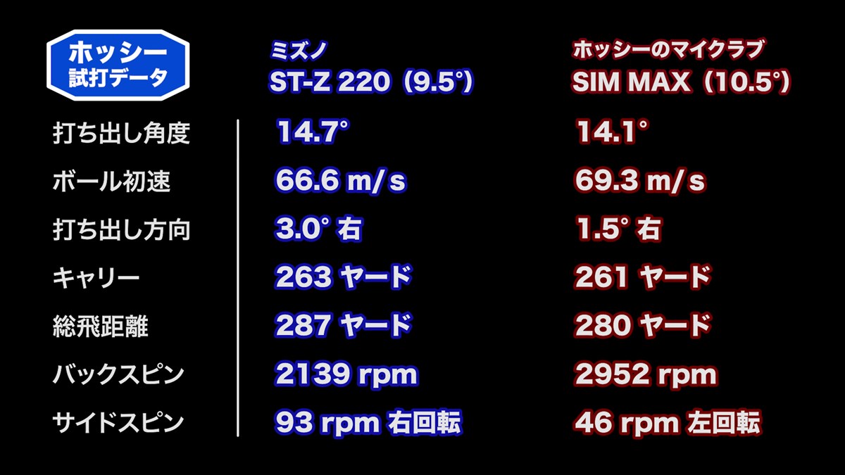 ホッシーの「ST-Z 220 ドライバー」試打データ