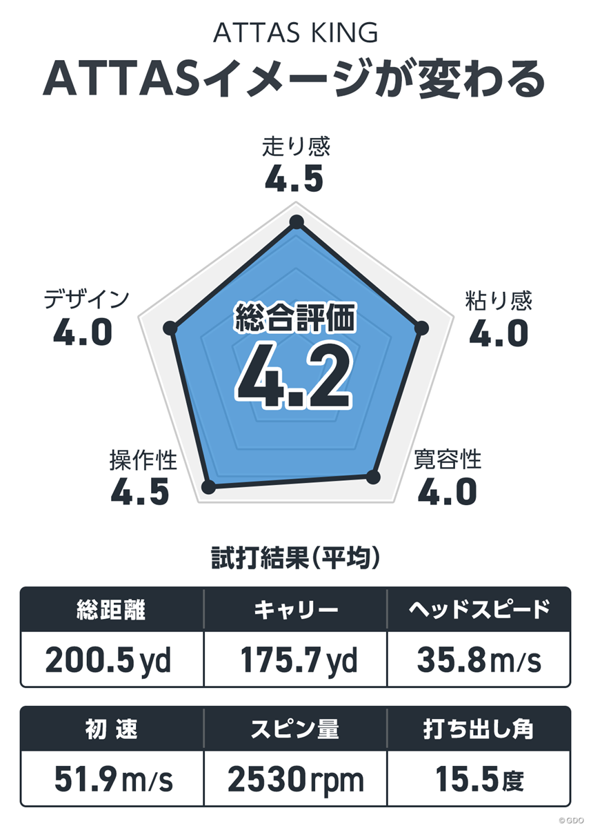 ATTAS KINGを西川みさとが試打「ATTASイメージが変わる」