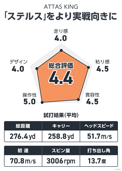 ATTAS KINGを万振りマンが試打「『ステルス』をより実戦向きに」 